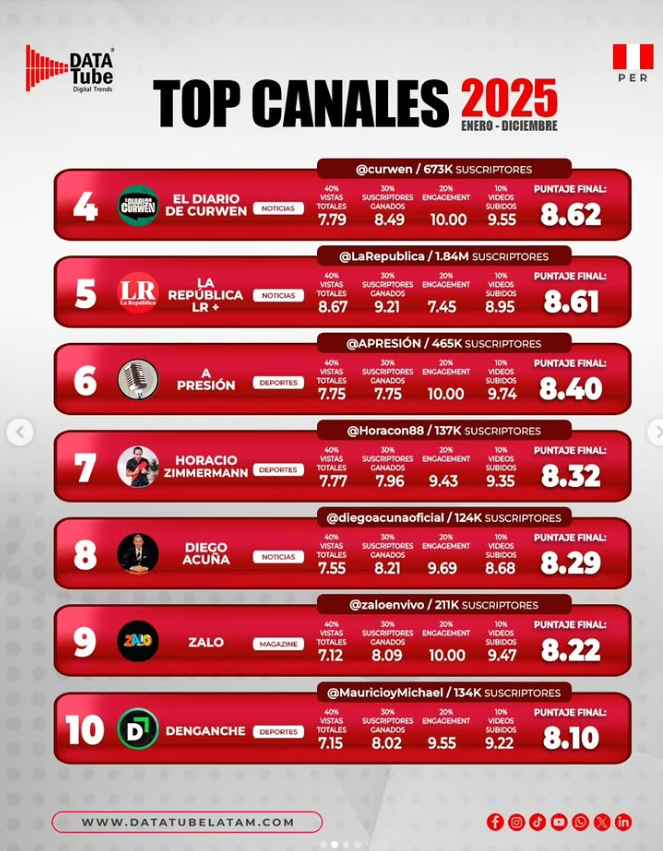 renzorotta's tweet photo. 🗒️#Streaming y política I #Elecciones2026
De acuerdo con #DataTube, el Top 20 de canales de streaming 2025 se distribuye así: siete de tipo magazine, seis de corte noticioso, cinco deportivos, uno educativo y uno de misterio.
¿Dónde estuvieron los candidatos en enero? Abro 🧵 https://t.co/QFzw12LcaN
