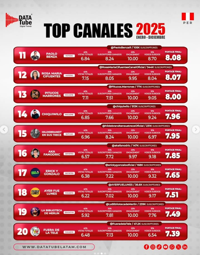 renzorotta's tweet photo. 🗒️#Streaming y política I #Elecciones2026
De acuerdo con #DataTube, el Top 20 de canales de streaming 2025 se distribuye así: siete de tipo magazine, seis de corte noticioso, cinco deportivos, uno educativo y uno de misterio.
¿Dónde estuvieron los candidatos en enero? Abro 🧵 https://t.co/QFzw12LcaN