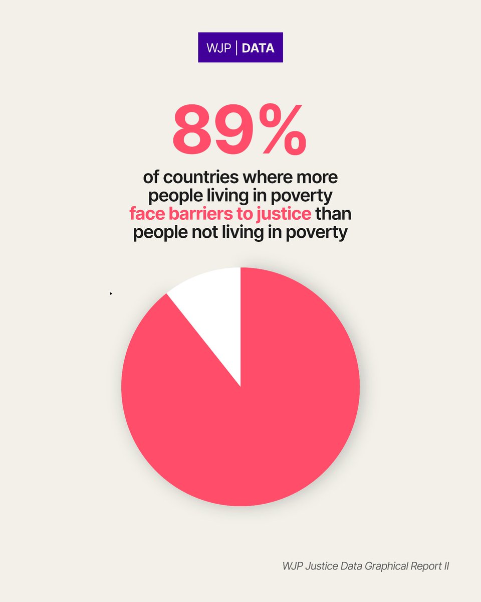 TheWJP's tweet photo. Your bank account shouldn’t determine your access to justice. ⚖️

New WJP data shows that in 89% of countries, people living in poverty face higher barriers to justice—and in 82%, this justice gap causes real hardship. ⬇️ https://t.co/7vow97gOuA
