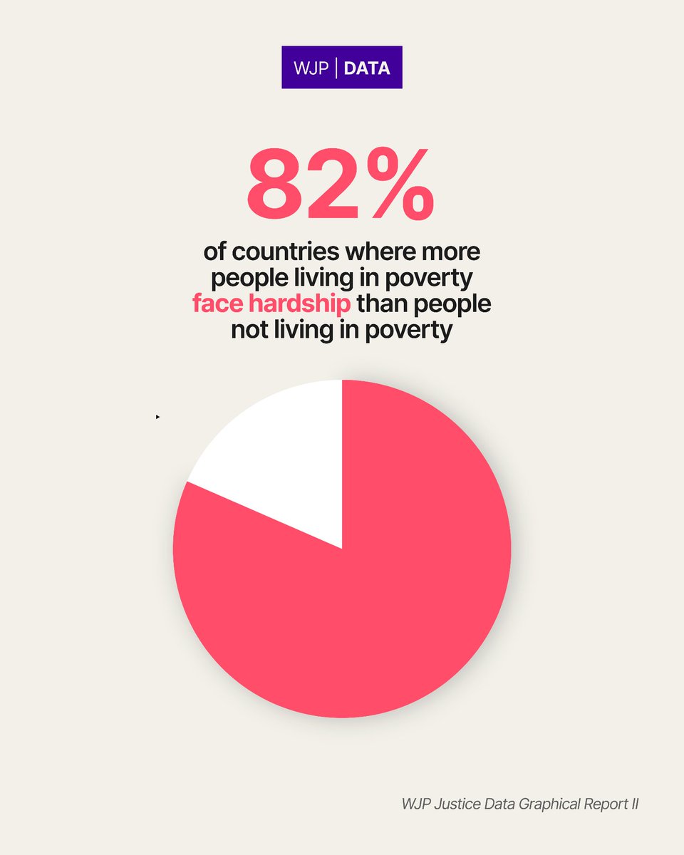 TheWJP's tweet photo. Your bank account shouldn’t determine your access to justice. ⚖️

New WJP data shows that in 89% of countries, people living in poverty face higher barriers to justice—and in 82%, this justice gap causes real hardship. ⬇️ https://t.co/7vow97gOuA