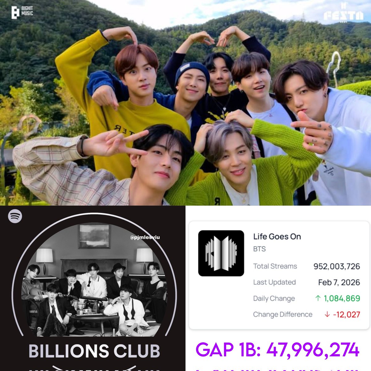 pjmIesviu's tweet image. 🚨 DIFUNDAMOS ESTO! Oficialmente Life Goes On está a -50M de lograr la placa 1B en Spotify 👇🔥

— GAP 1B: 47.9M
Prediccion: 44 dias‼️

La meta es lograrlo ANTES DEL COMEBACK, estamos cerca de conseguirlo. STREAM X40 LGO 🙏

STREAM LIFE GOES ON TO 1B
BTS IS COMING
#LifeGoesOnTo1B