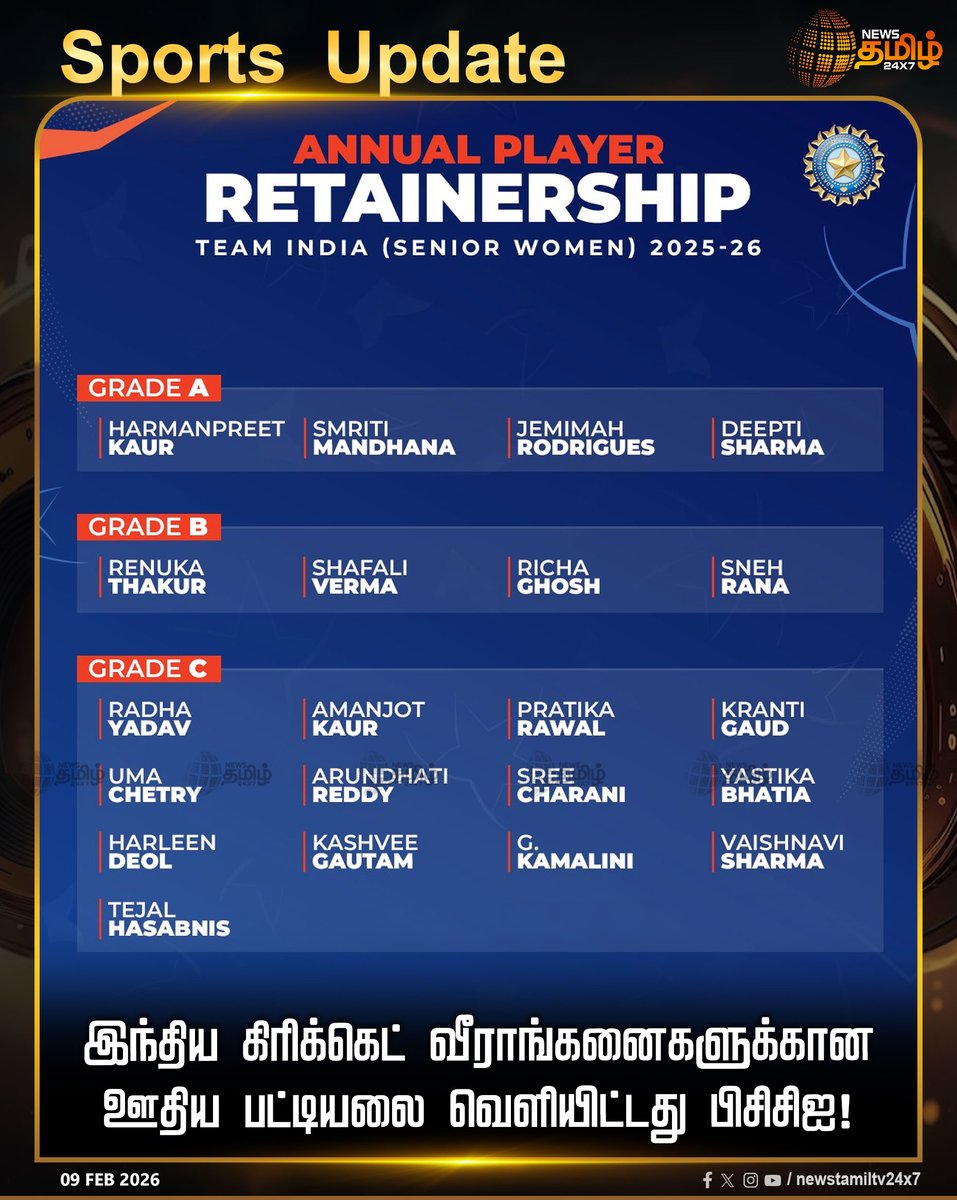 NewsTamilTV24x7's tweet photo. #NewsTamil24x7SportsUpdate || இந்திய கிரிக்கெட் வீரர், வீராங்கனைகளுக்கான ஊதிய பட்டியலை வெளியிட்டது பிசிசிஐ!
#BCCI #Retainership #நியூஸ்தமிழ் #நியூஸ்தமிழ்24x7 #NewsTamil #Tamilnews #NewsTamil24x7 https://t.co/p2xelgkWKv