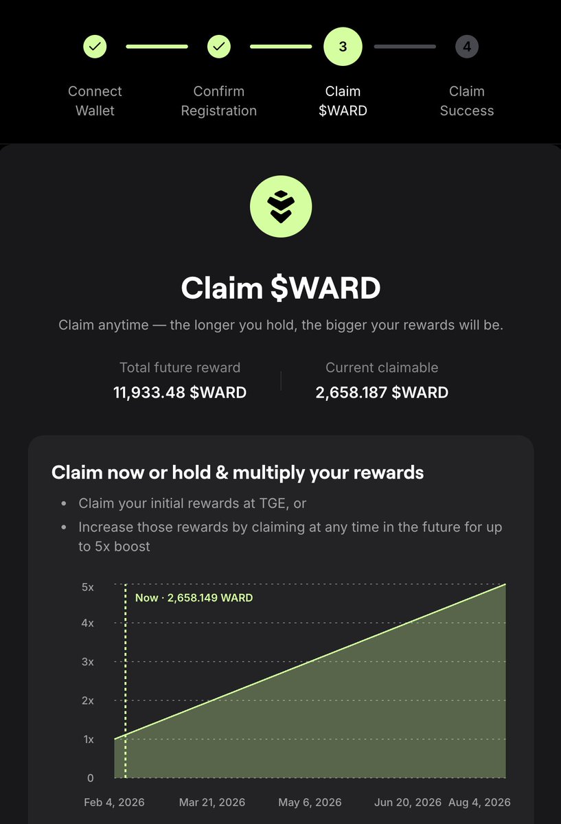 not a big fan of how $ward was distributed among creators, but it seems like a good buying opportunity.

binance should send it to 300M+ FDV.

I am yet to claim ward. what about you?