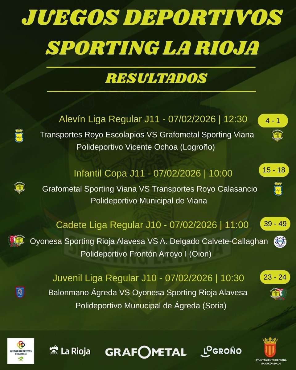 BMSportingLR's tweet image. 👉 Resultados equipos base 

¡Ahora toca descansar un poco y disfrutar de los carnavales!

#SienteSporting💚💛
@oionesa_eskubaloia 
@riojaftrbm
@vianadeporte