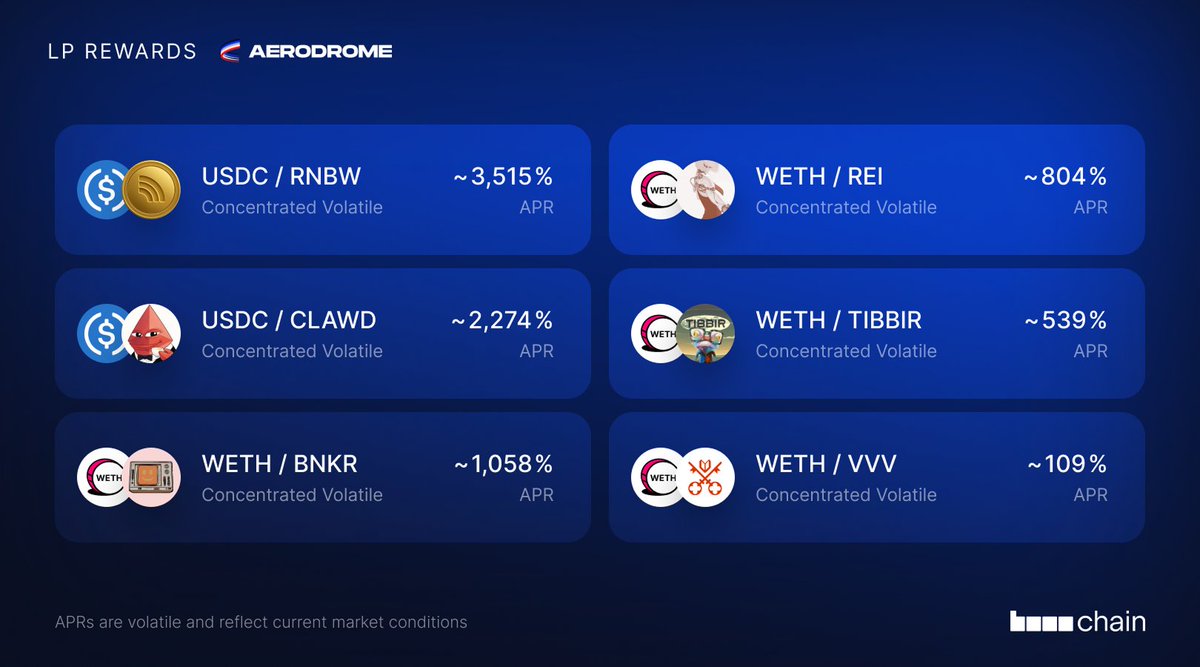 AerodromeFi's tweet image. Aerodrome Slipstream LP Rewards ✈️

• $USDC - $RNBW: ~3,515%
• $USDC - $CLAWD: ~2,274%
• $WETH - $BNKR: ~1,058%
• $WETH - $REI: ~804%
• $WETH - $TIBBIR: ~539%
• $WETH - $VVV: ~109%

Deposit liquidity and start earning today 👇