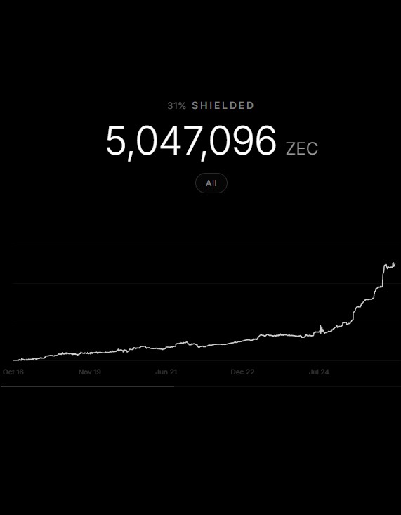 Shielded $ZEC now at 31%.
