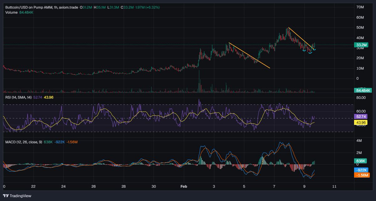 $BUTTCOIN  
- Breakout from downtrend → retest  
- Inverse head and shoulders  
- 1H hammer candle  
- Volume spike  
- RSI (1H) back over 50  
- MACD positive crossover  
- Almost 10% locked for years  

What else?  
Where are the bears? 🧸