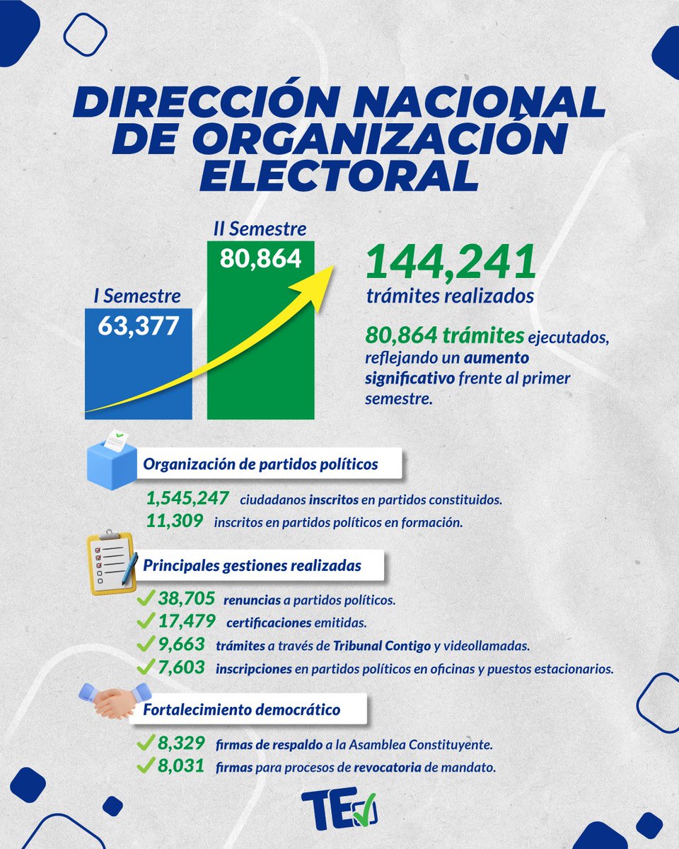 Compartimos los avances y logros alcanzados en materia de Registro Civil, Cedulación y Organización Electoral durante el periodo de julio a diciembre de 2025, como parte del trabajo desarrollado por la institución.
