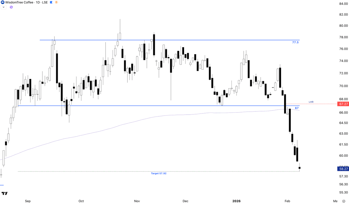 $COFF Coffee, target reached. 

I mostly look at Agriculture as idiosyncratic from global macro forces.