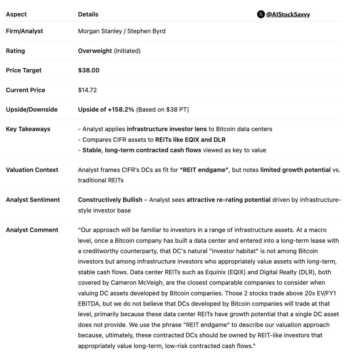I’m on vacation but couldn’t help notice that Morgan Stanley initiated on CIFR at overweight with a $38 price target. They are still behind me but coming up the curve quickly now. Stock +10%