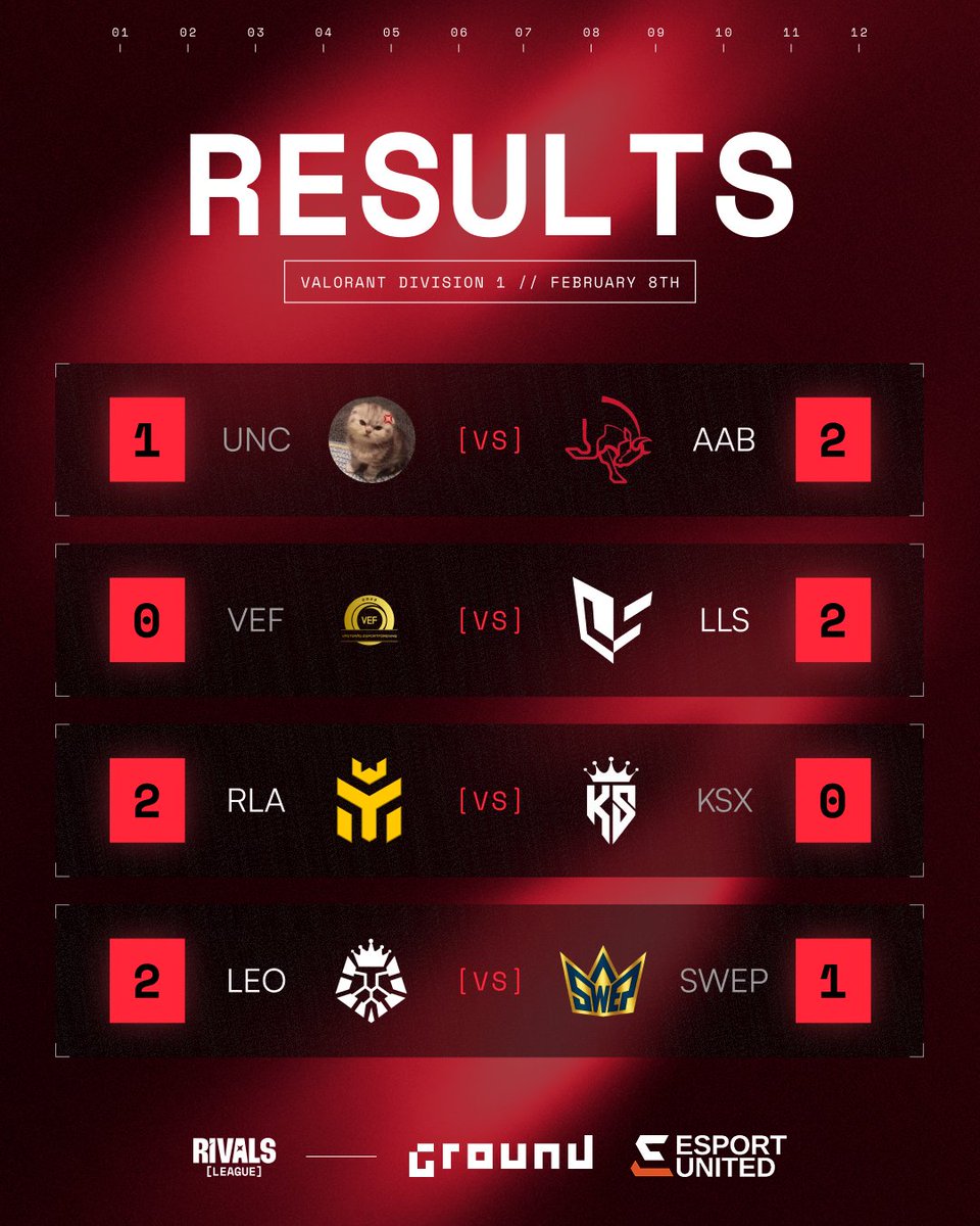 Check who picked up wins yesterday in the #RIVALSVAL

#RIVALSLEAGUE