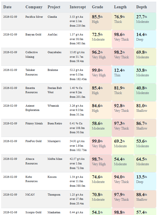 Today's gold and copper intercepts $BYN.V $NICN.V $KRI.V $ABA.V $FFOX.V $FTZ.V $AZM.V $EMO.V $TSK.TO $CNL.TO $PSIL.CN
More here: aaronmcm.com/irc