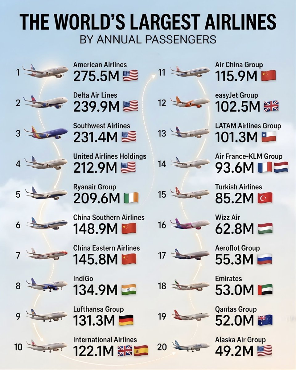 CataPaul2's tweet image. 🛩️ The world’s largest airlines by annual passengers

1.🇺🇸 American Airlines — 275.5M
2.🇺🇸 Delta Air Lines — 239.9M
3.🇺🇸 Southwest Airlines — 231.4M
4.🇺🇸 United Airlines Holdings — 212.9M
5.🇮🇪 Ryanair Group — 209.6M
6.🇨🇳 China Southern Airlines — 148.9M
7.🇨🇳 China Eastern…