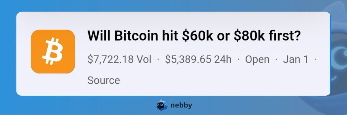 Trending Today: 
Traders are split on the next major move, $60K or $80K first.

Market leans toward $60K:

$60K first: ~56% (≈58¢)

$80K first: ~44% (≈45¢) 

Momentum has steadily shifted toward $60K through the day, showing growing short-term confidence, while the $80K camp