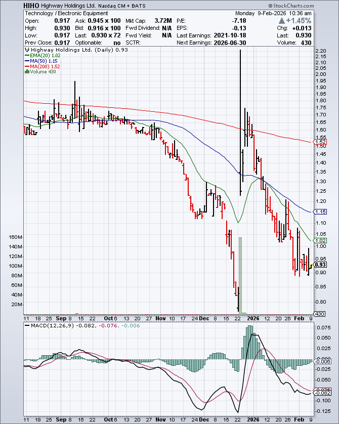 $HIHO swinging this into catalyst

- '' Highway Holdings Limited has signed a letter of intent to acquire 51% of Regent-Feinbau Adermann GmbH, a German manufacturing specialist, primarily for cash and some unregistered shares. The acquisition aims to enhance Highway Holdings' OEM