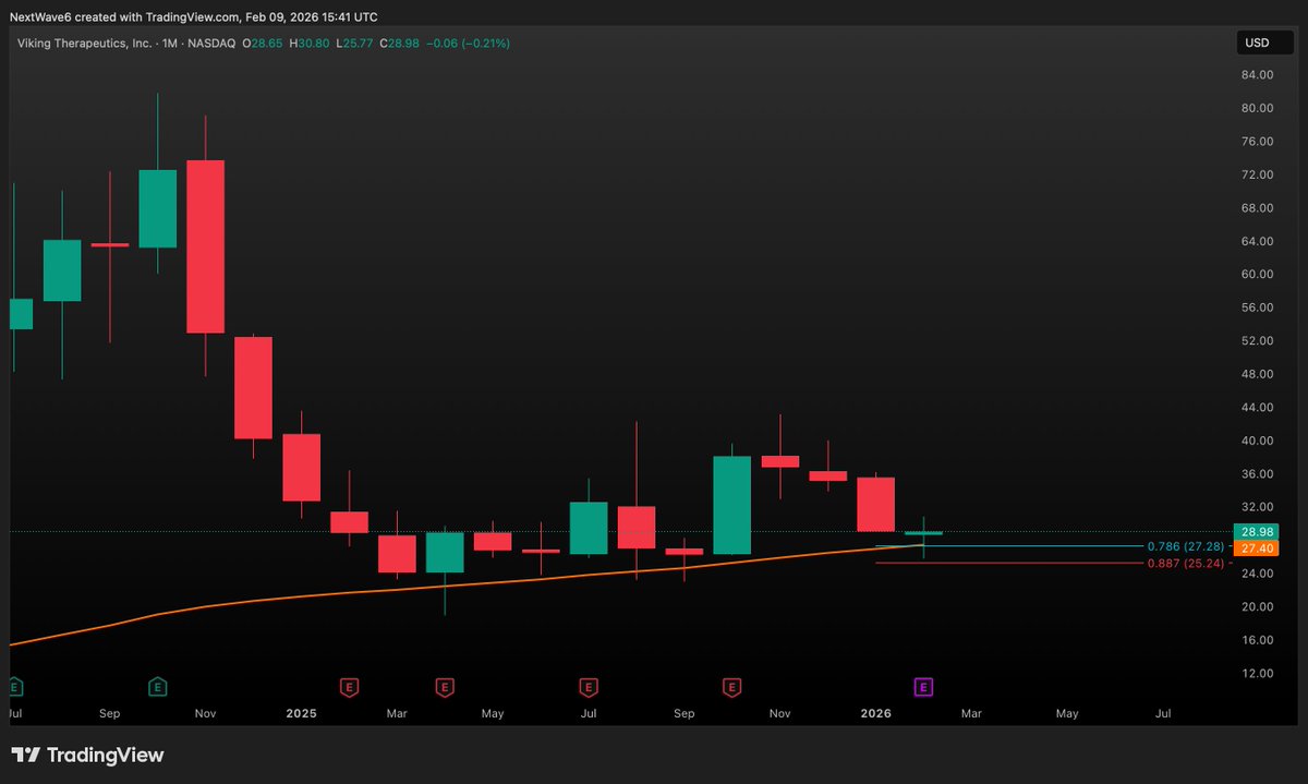 NextWaveTrade's tweet image. Price also closed above the 50 Month MA, which has provided significant support