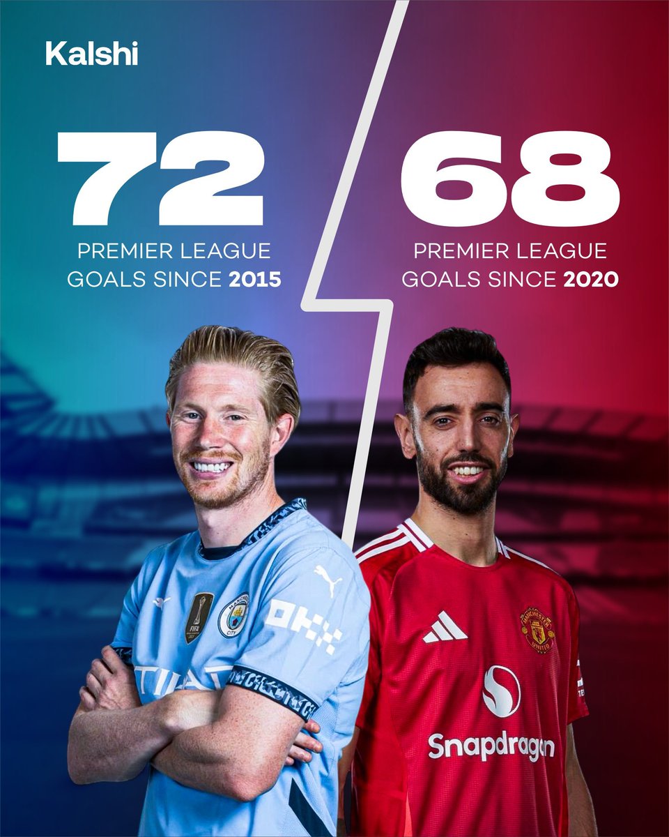 Fiftybabanla's tweet photo. 🚨 Bruno Fernandes is now four goals away from Matching KDB goal tally in the premier league. He’s also currently the highest rated player in the premier league 25/26 season.
#PremierLeague #MUNTOT https://t.co/nIknKgcBHD