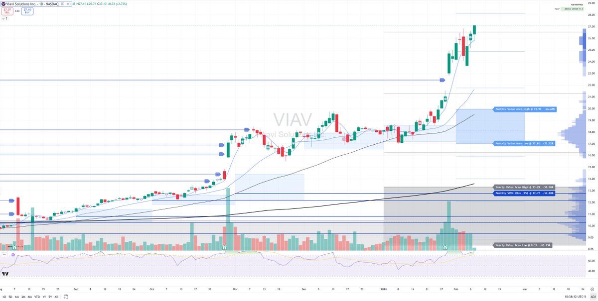 cfromhertz's tweet image. $VIAV 

TTG Focus w/e watchlist name breaking to new highs out of bull flaggish pattern 

#optical