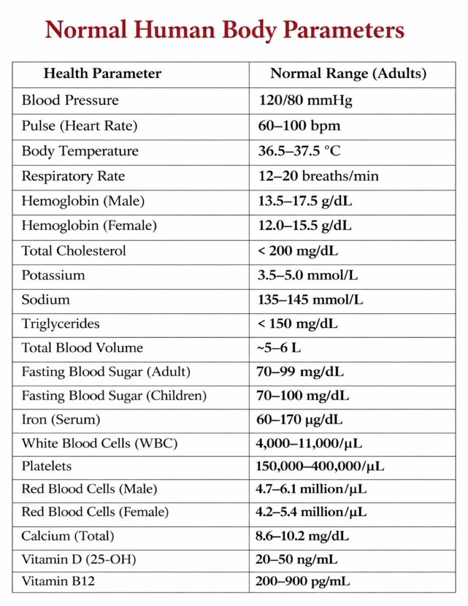 Normal Human Body Parameters…..