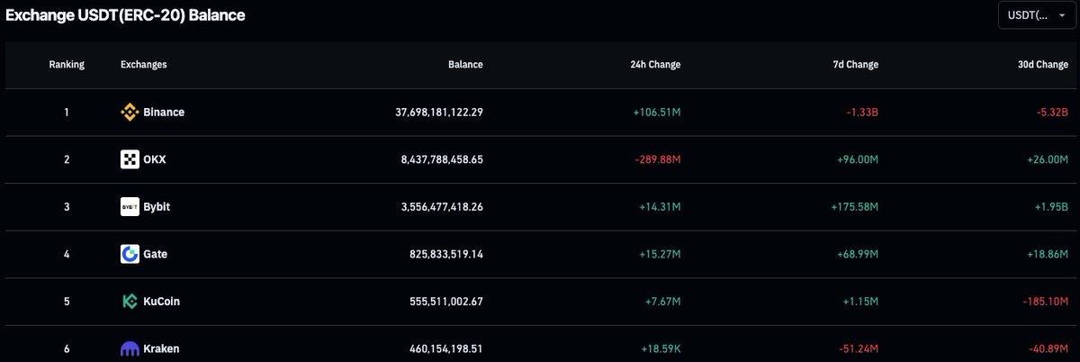 Son 30 günde #Binance   ’ten sadece USDT paritesinde 5.3 milyar dolarlık çıkış oldu. #Btc #eth #crypto #kripto #eth #borsa