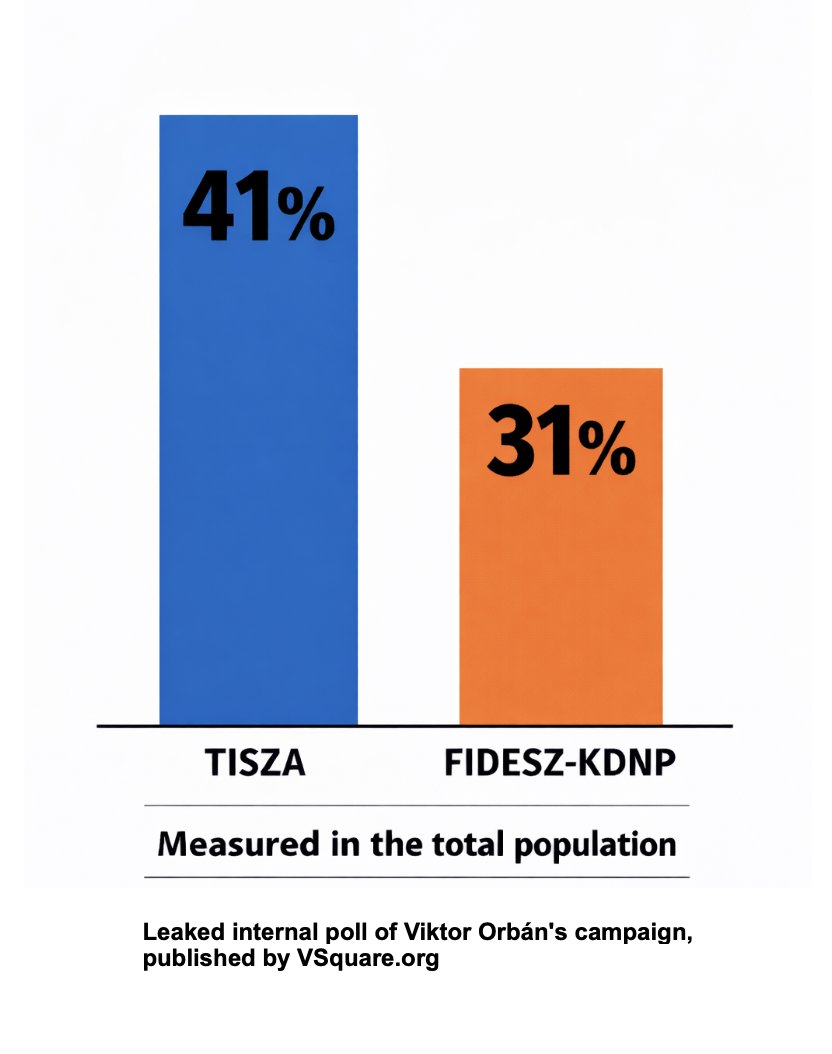 panyiszabolcs's tweet photo. 💥SCOOP: Viktor Orbán’s campaign appears to have misled not just the public but its own politicians with doctored polls showing victory. Recently, however, an internal poll shared with some candidates showed ruling Fidesz trailing the opposition Tisza party 41–31 nationwide. 🧵👇 https://t.co/07w0Lmrx0S