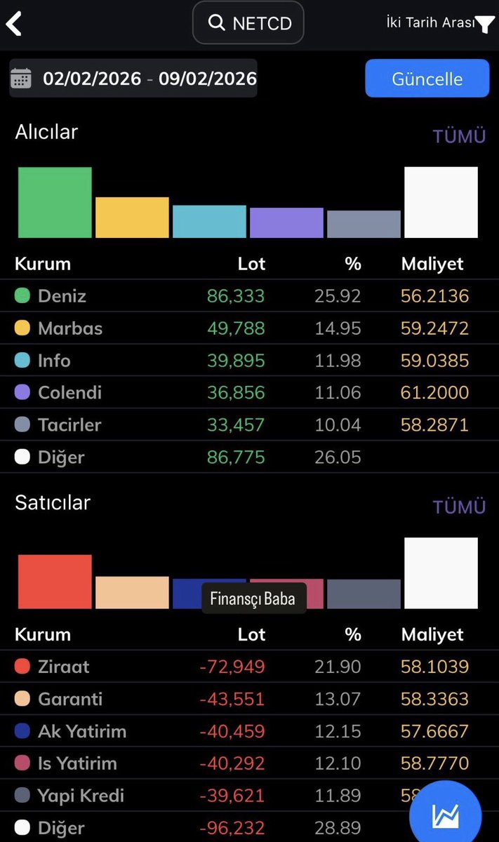 Akhan Un #AKHAN ikinci gün, Netcad Yazılım #NETCD üçüncü gün kapanışlar tavan 🧿

📌El değiştirme oranları
#akhan ikinci gün sonunda %0,94
#netcd üçüncü gün sonunda %0,90