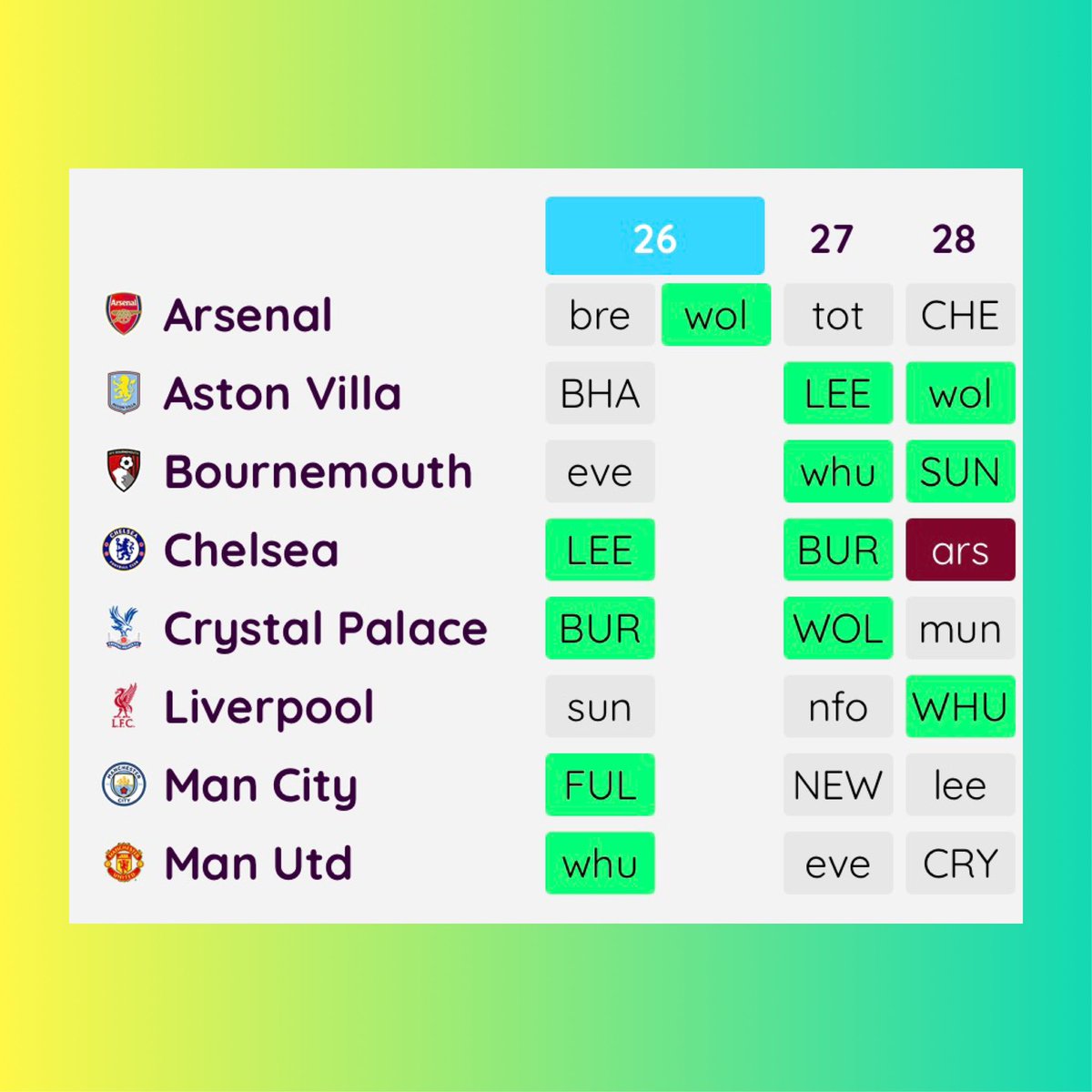 The perfect FPL plan for the next 3GWs, very short term ✅

1. ARS : Gabriel, Timber, Rice, Gyokeres

2. AVL : Cash, Rogers, Tammy (if Watkins isn't fit)

3. BOU : Adli, Kroupi, Senesi, Hill

4. CHE : Chalobah, Enzo, Palmer, JP

5. CRY : Munoz, Lacroix, Richards, Sarr

6. LIV :