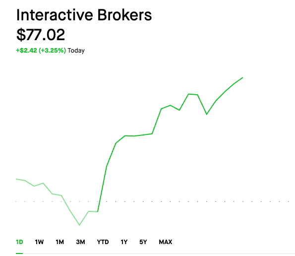 SeasonAlphaApp's tweet image. $IBKR Ready for new all-time high