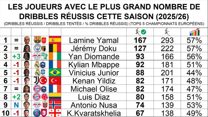 أفضل صانعي الأهداف في الدوريات الخمس الكبرى لهذا الموسم 