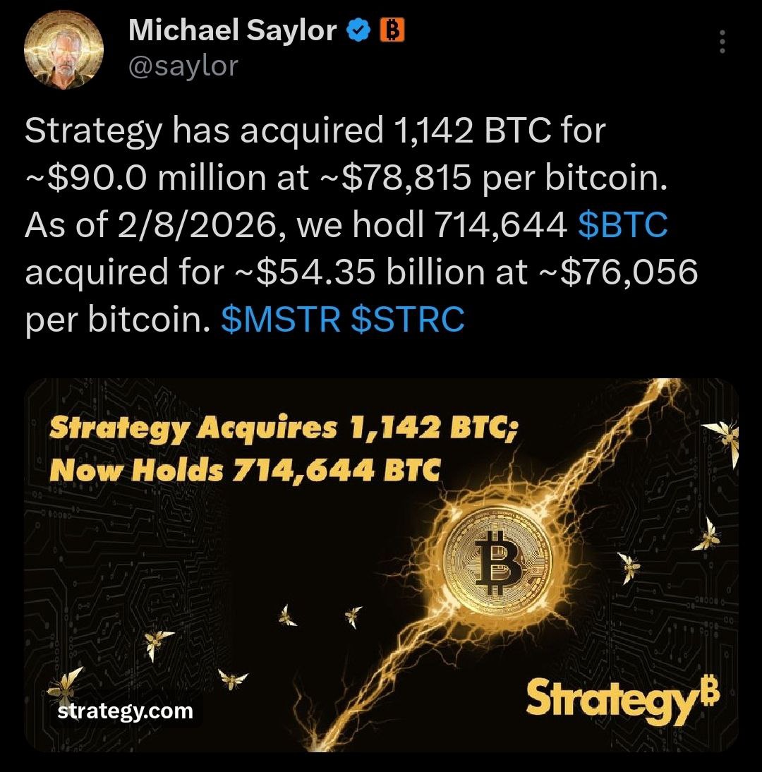 0xCaAkash's tweet photo. 📢Michael Saylor’s Strategy bought 1,142 BTC for $90M. https://t.co/VWFkUFwQ1p
