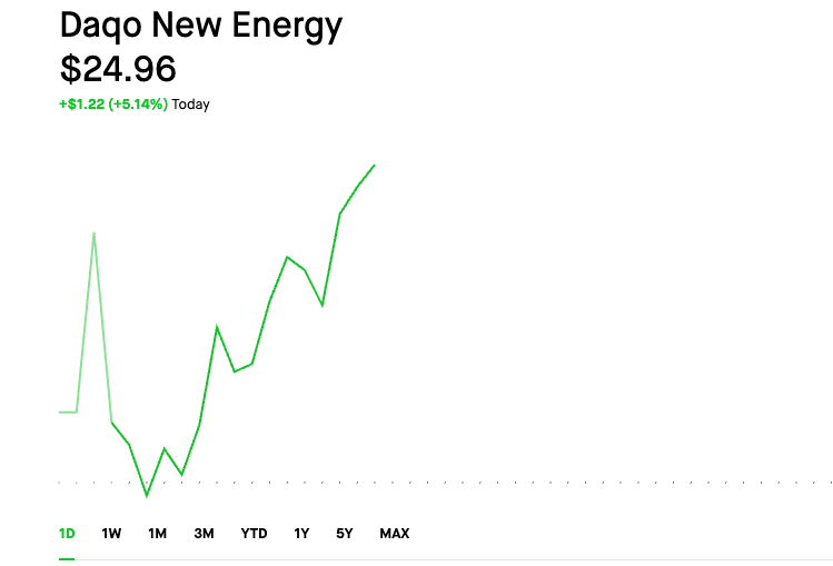 SeasonAlphaApp's tweet image. $DQ +5% strong start to the seasonal window