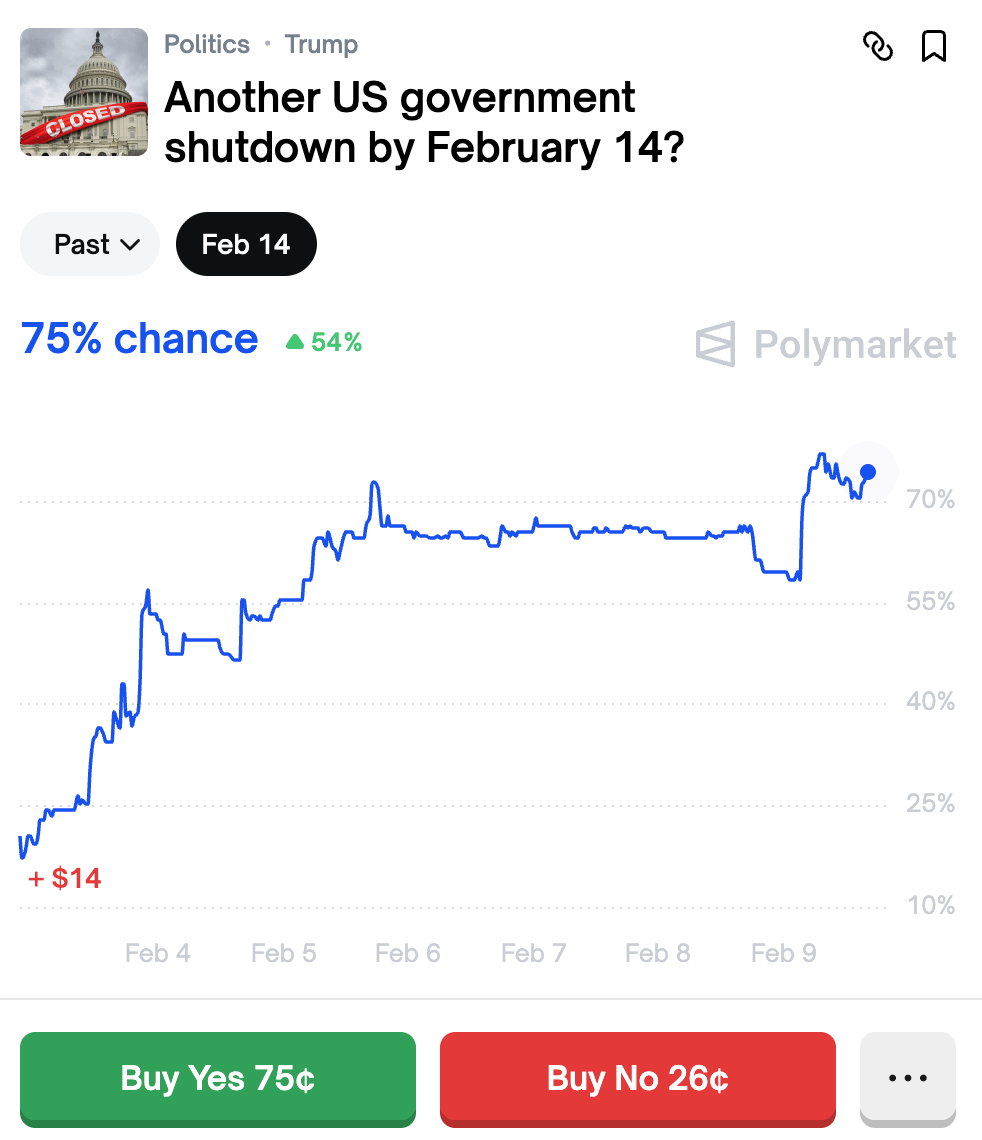 CryptoNewsHntrs's tweet photo. 🚨 BREAKING 🚨
ANOTHER US GOVERNMENT SHUTDOWN IS ALMOST CONFIRMED TO HAPPEN BEFORE 14 FEB ON POLYMARKET
#USShutdown #BREAKING #Polymarket #CryptoNews #CryptoMarket https://t.co/Ru2i1ublj1