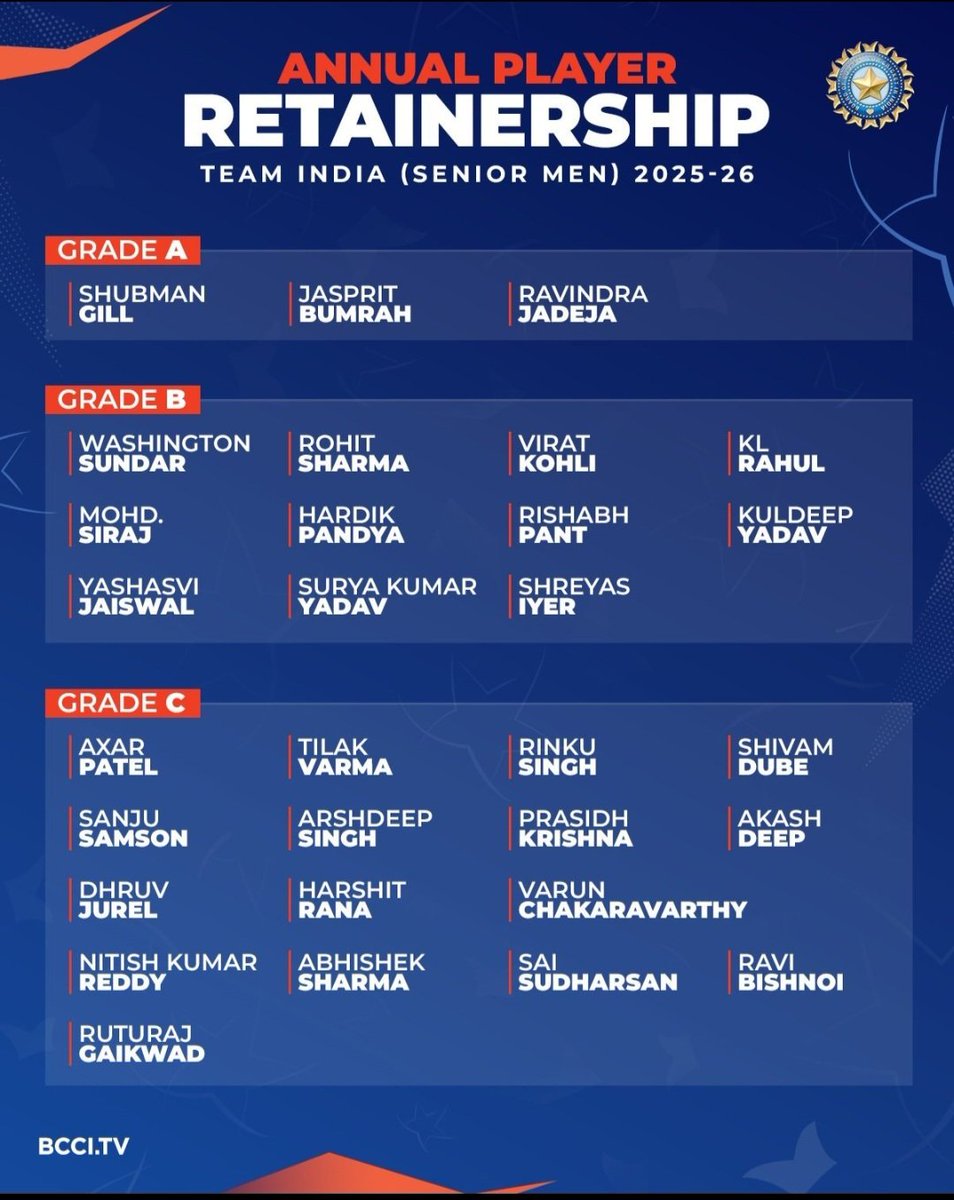 BCCI CONTRACT LIST 2025-26