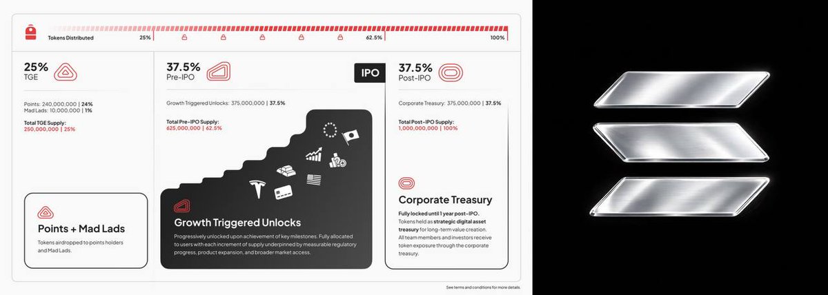 Backpack unveils tokenomics for its upcoming TGE.

- Total supply: 1B tokens
- 25% launching at TGE
- 240M allocated to points holders
- 10M reserved for MadLads NFT

What are your thoughts frens?