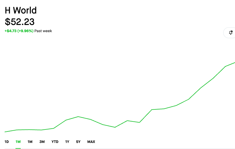 SeasonAlphaApp's tweet image. $HTHT not stopping
