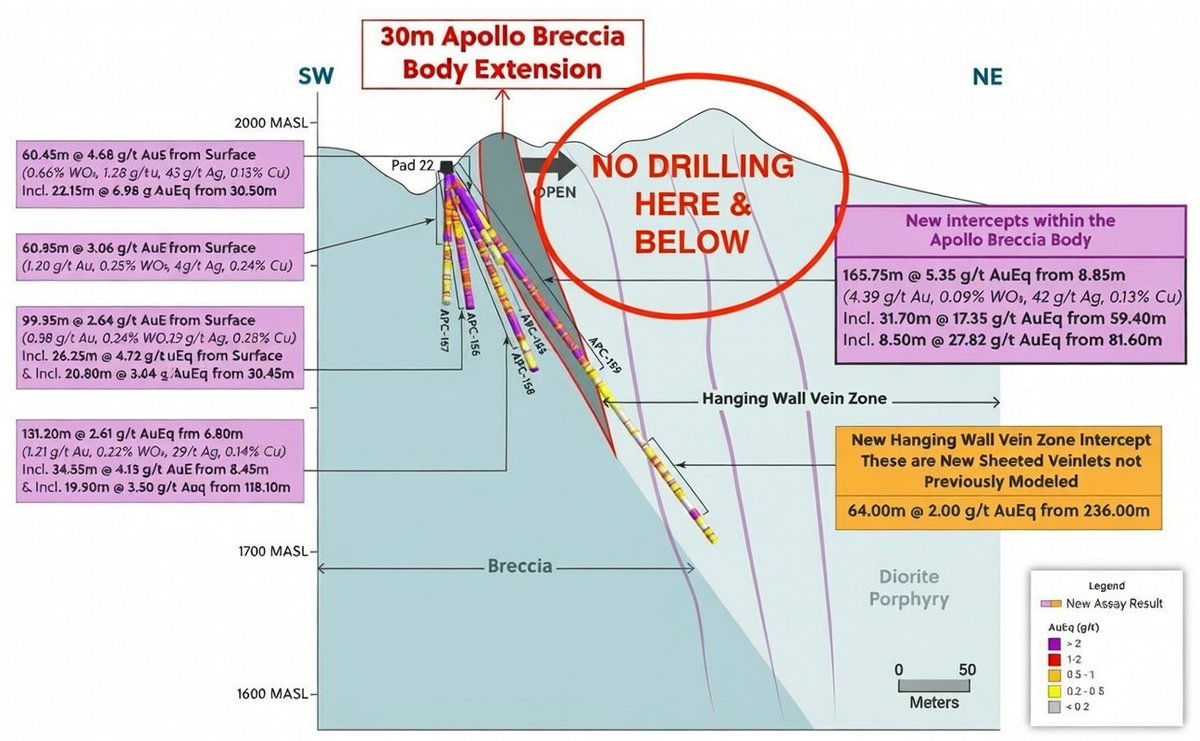 Ariski73's tweet photo. The positive surprises keep on coming for $CNL. We decided to step out with the final hole on the drill pad and hit shallow, very high-grade mineralization, while extending the Apollo breccia body to the NE.

31.70m @ 17.35 g/t AuEq Within 165.75m @ 5.35 g/t AuEq from 8.85m

This is a virgin area for drilling (red circle on the image), and we intend to quickly move a rig into the zone and look to extend the high-grade both within the breccia and outside it in the Hanging Wall Vein Zone!

https://t.co/yXqu7m3Bdp