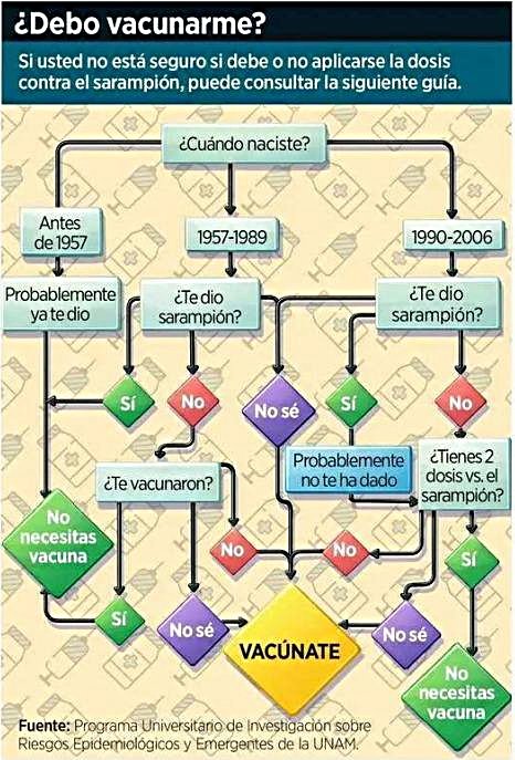 Me han preguntado mucho sobre la vacunación contra el #sarampión. 

¿Hay que vacunarse? SÍ, estar vacunado es la forma de evitar contagiarse de sarampión. 

¿Quiénes? Toda persona de entre 6 meses y hasta 50 años. Si estás seguro de haberte vacunado, NO es necesario volver a