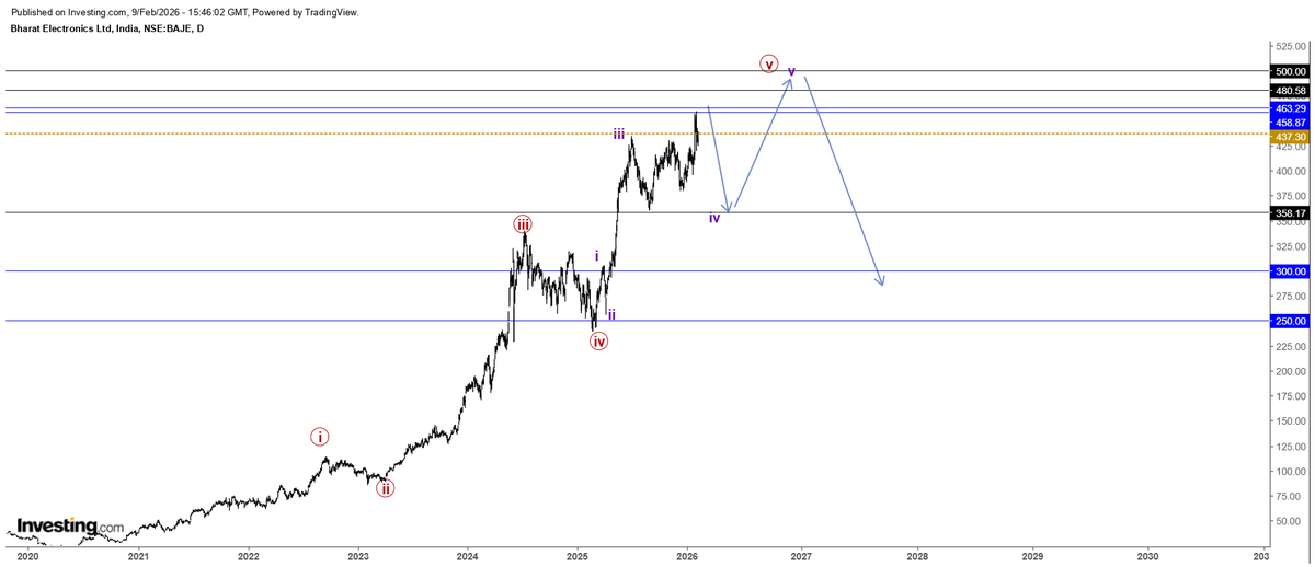 itzarunca's tweet image. #BEL #BharatElectronics - 437 

This chart is nearing a medium term top and immediate resistance zone is between 458-460 and if rejects from this zone, then the price can reach 355 levels. 

But if the price closes above 460 levels, then it can reach between 480-500 zone in an
