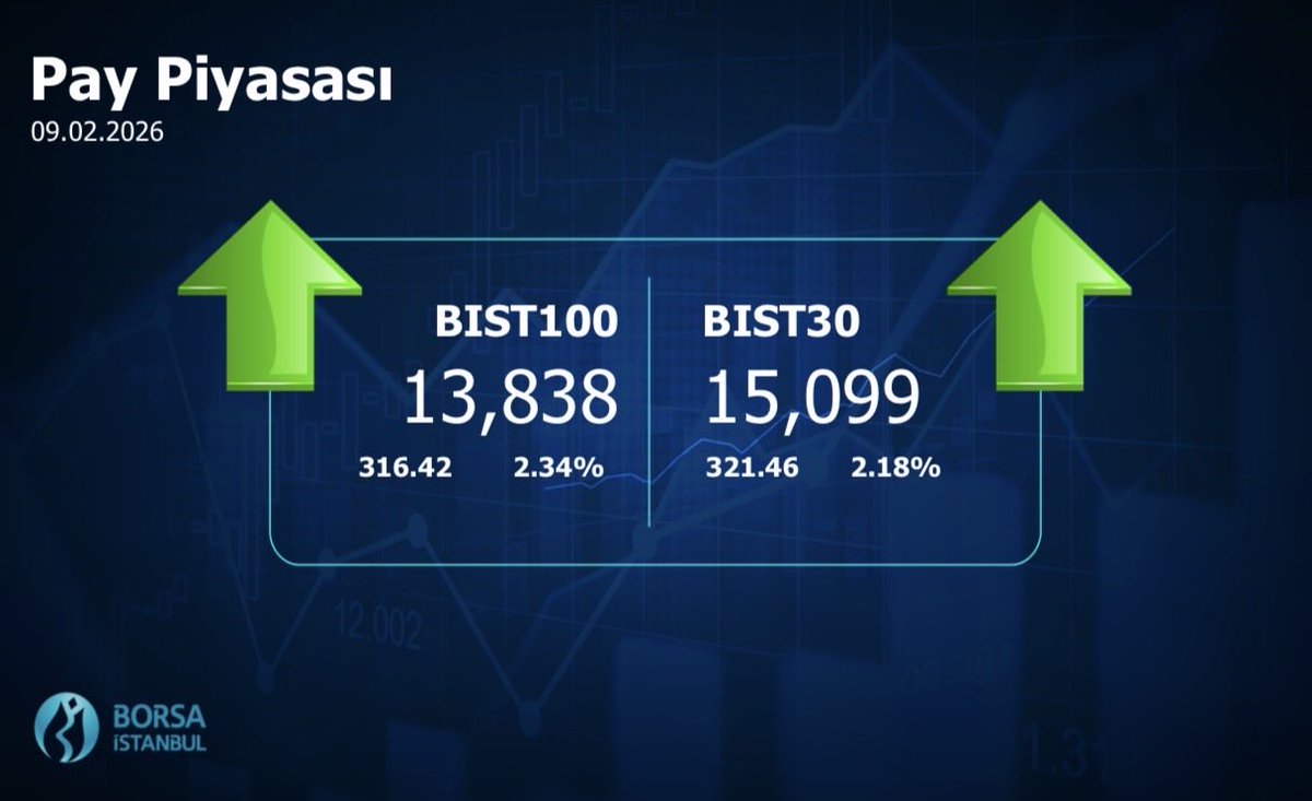 borsaistanbul's tweet photo. #Borsaİstanbul 09.02.2026 Kapanış Değerleri #BIST100 #BIST30 #BIST500 https://t.co/rbJMf53CYo