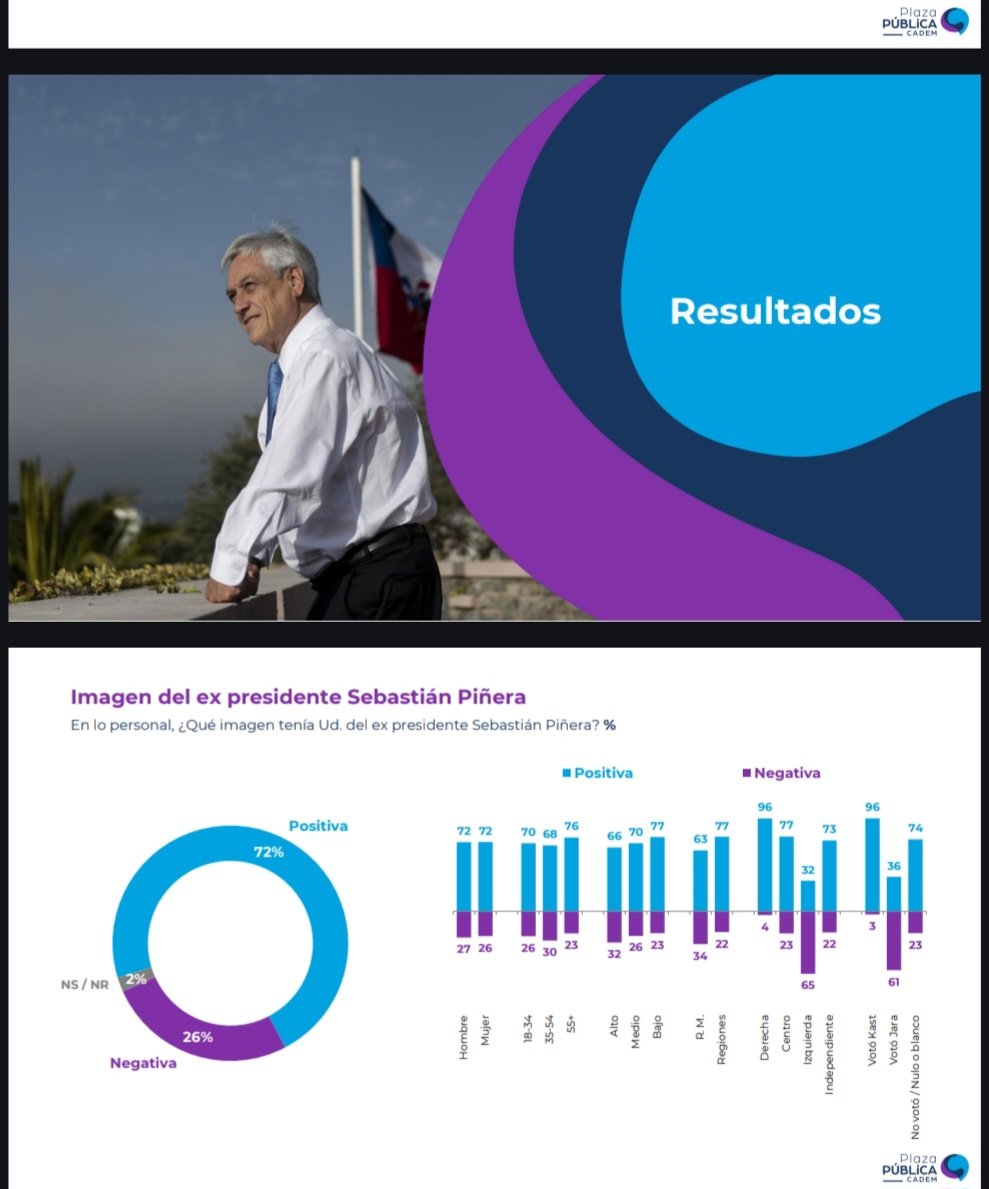 Chile reconoce el legado del Presidente Sebastián Piñera. Un 72% de imagen positiva,  refleja que la mayoría valora su liderazgo y su aporte al país. Más allá de las diferencias, estas cifras confirman que su legado seguirá proyectándose en la historia de Chile. 🇨🇱