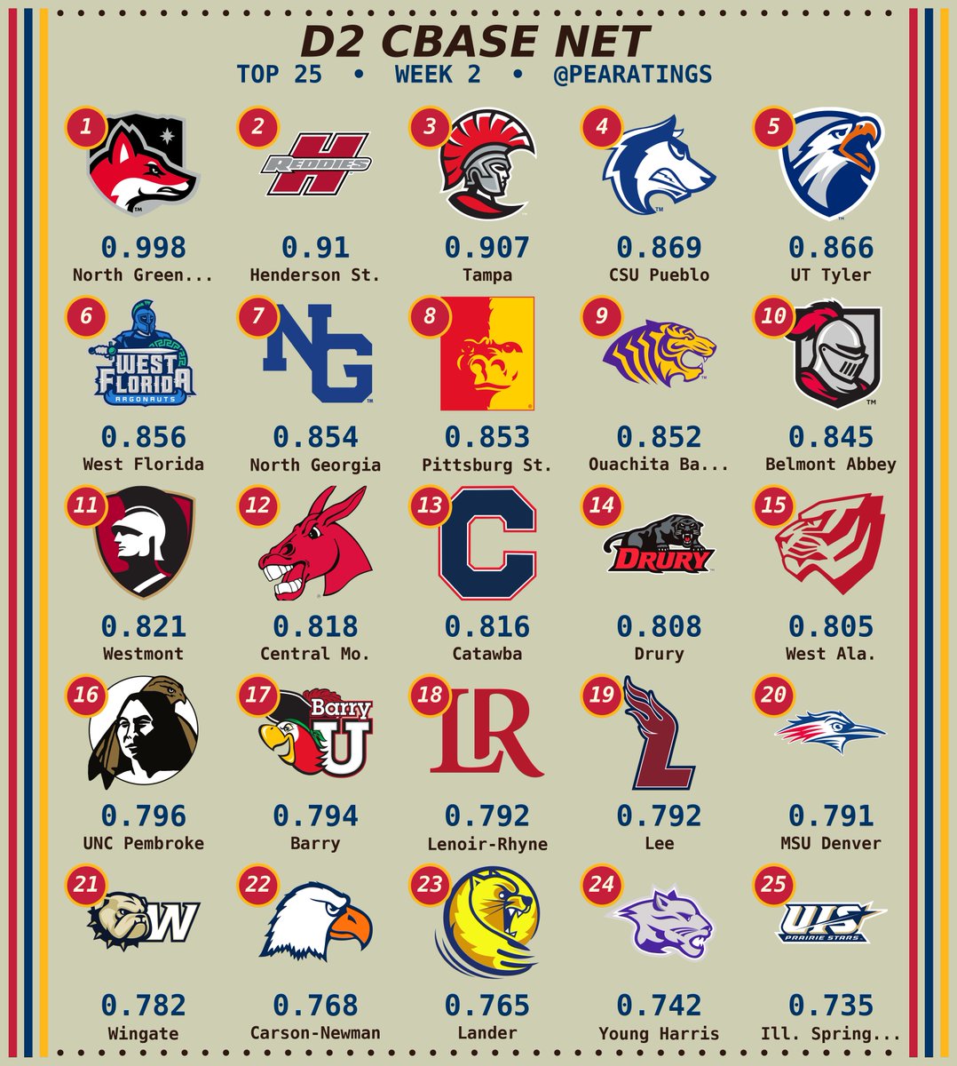 D2 CBASE NET

North Greenville takes over the top spot. Still a lot of movement to be had as each game carries so much weight. Reigning champs Tampa up to #3.