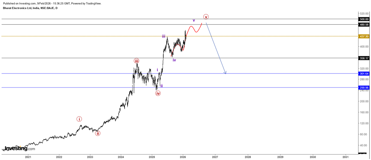 itzarunca's tweet image. #BEL #BharatElectronics - 437 

This chart is nearing a medium term top and immediate resistance zone is between 458-460 and if rejects from this zone, then the price can reach 355 levels. 

But if the price closes above 460 levels, then it can reach between 480-500 zone in an