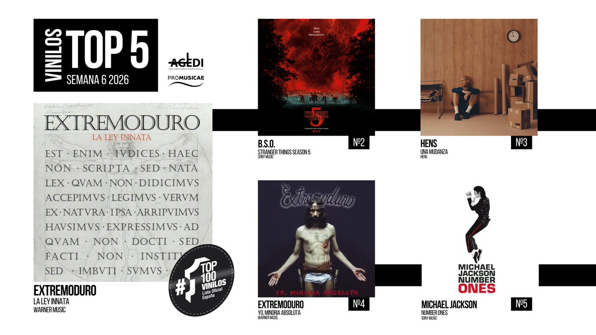 portaldemusica's tweet photo. VENTAS OFICIALES VINILOS España 🇪🇸Semana 6 (30.1.26 - 5.2.26)

1️⃣ @Oficina_Extremo
2️⃣ B.S.O. STRANGER THINGS SEASON 5
3️⃣ @hensss_
4️⃣ @Oficina_Extremo
5️⃣ @michaeljackson

#Top100Vinilos #ProMusicae https://t.co/lqF0sMbHJL