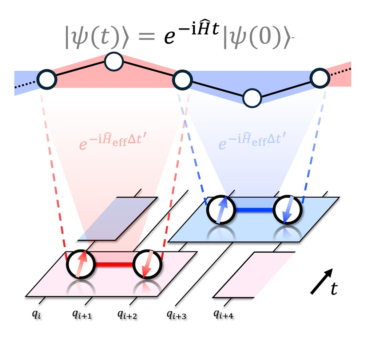 BOBO__1997's tweet photo. I'm so happy to share that this paper has been published in AVS Quantum Science!🥳
https://t.co/YuqUm7oxiw

This work showcases the existence of a fundamentally novel Trotter decomposition that reduces the residual error itself.
A universal framework will show up on arXiv soon! https://t.co/69DmX4odCR