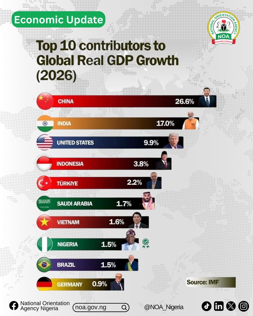 Nigeria Rated among top Ten Contributors to Global GDP

Nigeria’s position in the IMF’s top 10 contributors to global GDP growth in 2026 highlights the country’s rising importance as one of the fastest-growing economies in Africa and the world. According to projections by the