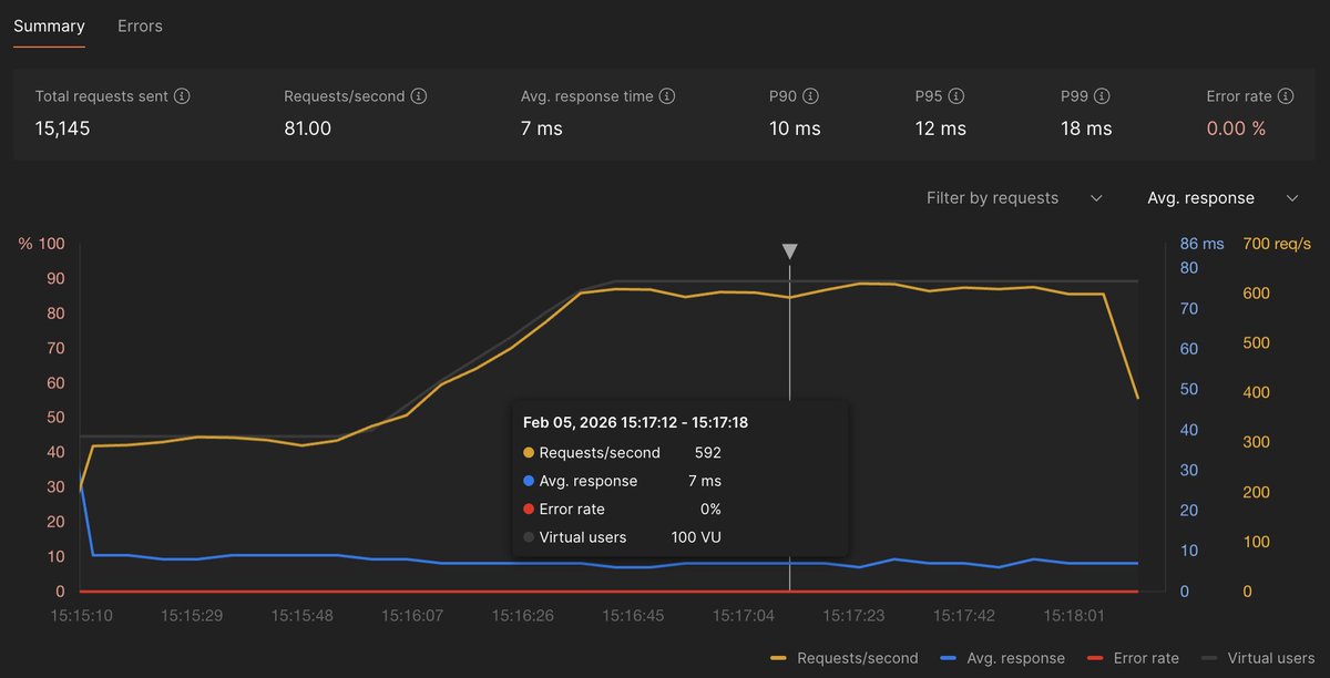 15k+ requests. ~600 req/s at 7ms avg.

P90 at 10ms.
P95 at 12ms.
P99 at 18ms.

Load test: brutal

Latency: calm

Error rate: nonexistent

This is what “production-ready” looks like 🚀

Built to scale.

#Performance #Engineering #Backend #Microservices #Golang #SpringBoot