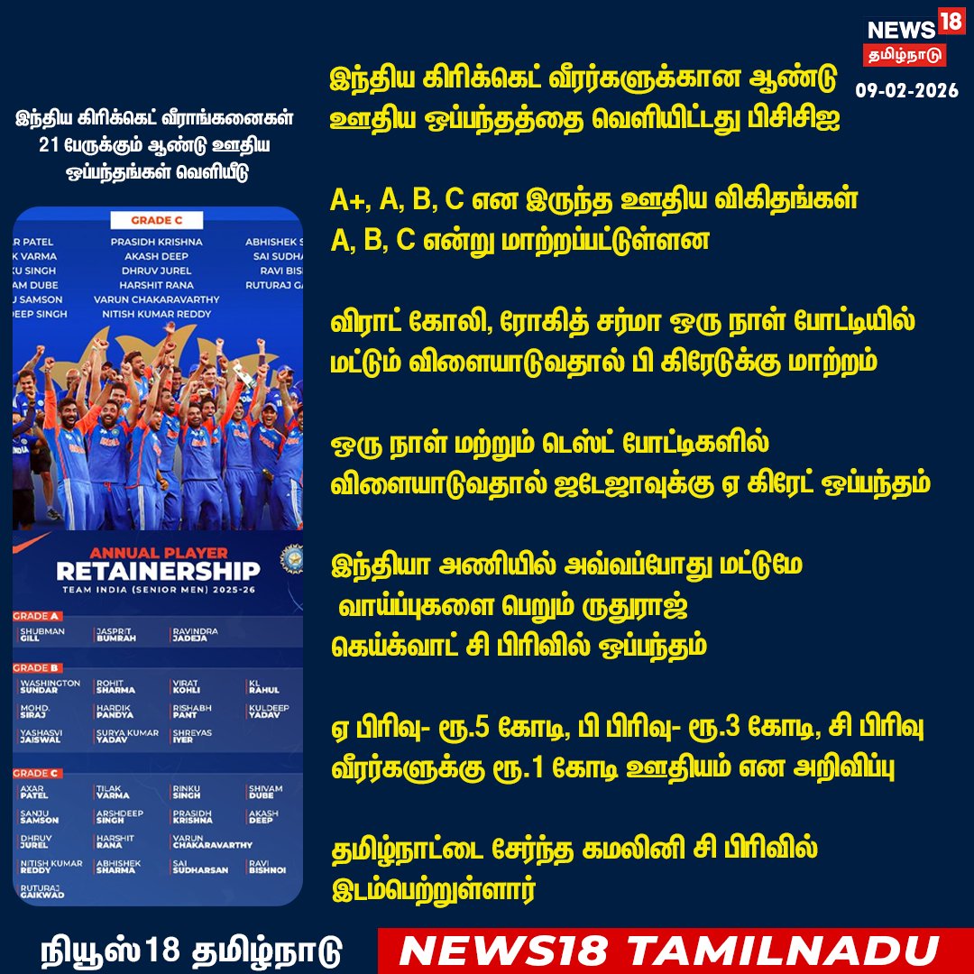 News18TamilNadu's tweet photo. இந்திய கிரிக்கெட் வீராங்கனைகள் 21 பேருக்கும் ஆண்டு ஊதிய ஒப்பந்தங்கள் வெளியீடு
#BCCI #Cricket #RETAINERSHIP #News18Tamilnadu | https://t.co/3v5L32pLWJ https://t.co/i5Z8hcdMGZ