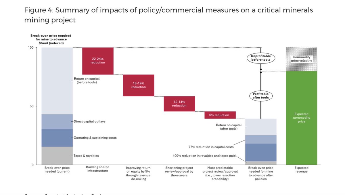 Lots of talk that because 🇨🇦oil &amp; gas production is growing there must be no policy constraints. 
Here’s a great chart from CIB showing how a project breakeven can be reduced by capital derisking, shorter timelines and smoother process. 
It’s not that regulation blocks *all*