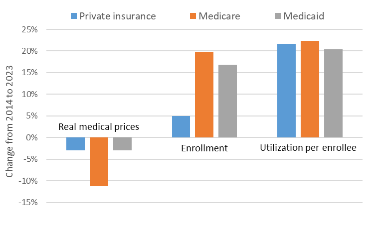 Why are health insurance costs increasing? 
From 2014 to 2023, prices for medical services rose by less than the overall rate of inflation.   Technological improvements have made available costlier treatment options, and patients are using them more often.
city-journal.org/article/health…