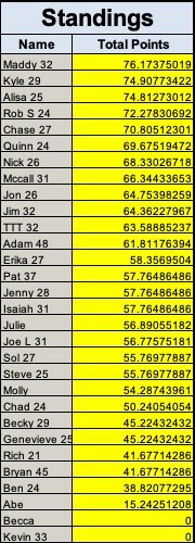 RcOlympicPool's tweet image. 🏆 Leaderboard Update (Sun night) – Brought to you by GlowTrax ✨

Maddys leads, Quinn (4) is chasing 4th from 6th 💪💙

And Becca… still at 0 😅

More coming 😎🏆
#bestpool #doublesponsor #Olympics #drama